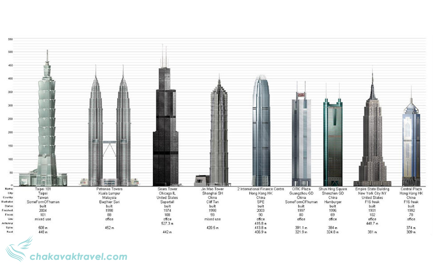برج های دوقلو پتروناس کوالالامپور در مالزی Petronas Towers مرکز خرید سوریا در Suria KLCC آکواریوم Suria KLCC